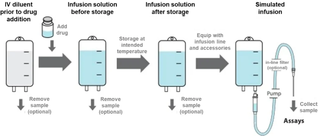 Visual showing correct vs. incorrect peptide storage practices